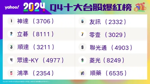 ▲Q4爆紅台股榜成中小型股天下！神達、立基奪冠亞。（圖／Yahoo奇摩股市）