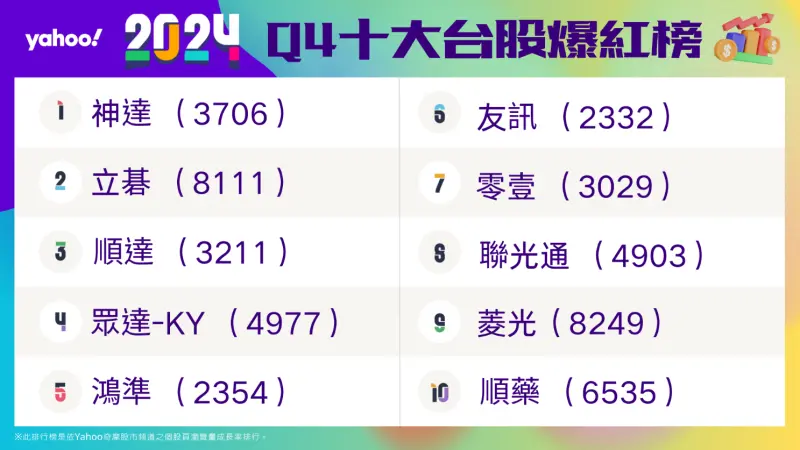▲Q4爆紅台股榜成中小型股天下!神達、立基奪冠亞。(圖/Yahoo奇摩股市)