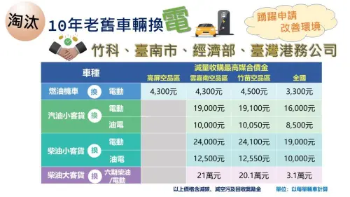 ▲延長推動車輛汰舊換新空氣污染物減量補助及媒合制度。（圖／環境部）