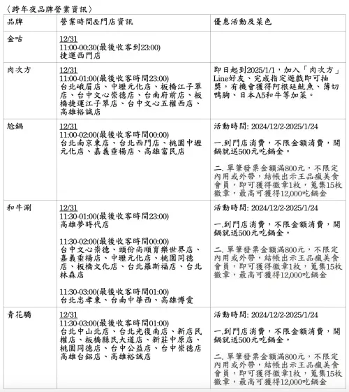 ▲王品集團跨年夜品牌營業資訊。（圖／王品集團提供）