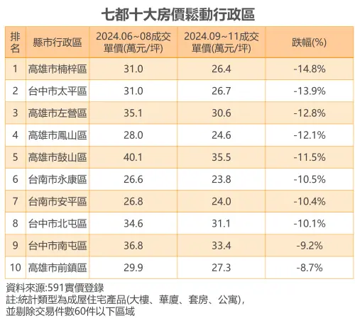 ▲七都十大房價鬆動行政區。（圖／591房屋交易網提供）