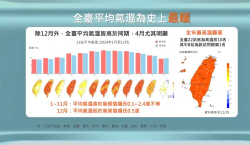 ▲2024年全台均溫為24.97度，比百年來平均超出1.66度，成為史上最暖的一年。（圖／中央氣象署）