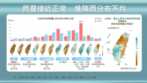 ▲台灣在2024年的雨量主要來自颱風，有「降雨時間、空間分佈不均」的特點。（圖／中央氣象署）