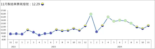 ▲11月製造業景氣信號值回升至12.29點，終結連續4個月衰退趨勢，但仍舊未擺脫「代表景氣低迷」的黃藍燈。（圖／台經院提供）