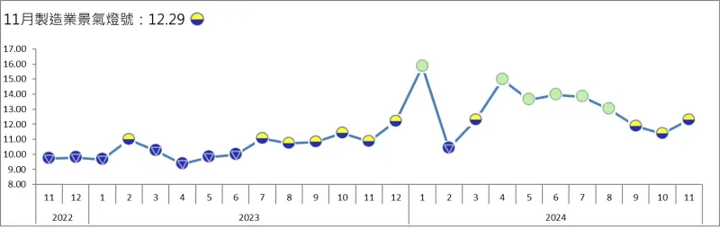 ▲11月製造業景氣信號值回升至12.29點,終結連續4個月衰退趨勢,但仍舊未擺脫「代表景氣低迷」的黃藍燈。(圖/台經院提供)