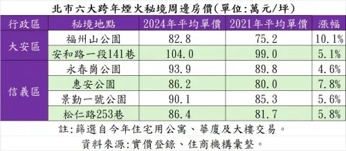 ▲北市六大跨年煙火秘境周邊房價。（圖／住商機構提供）