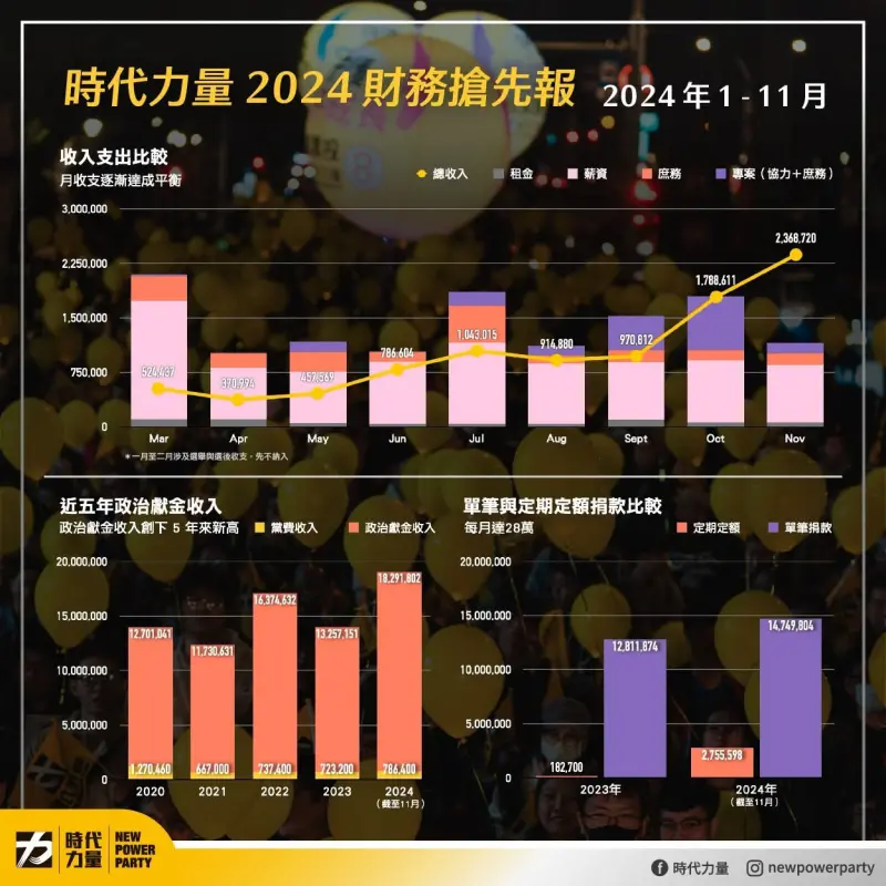 ▲時代力量公布2024年財務狀況。(圖/時力提供)
