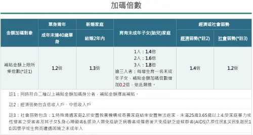 ▲▲40歲以下單身、新婚家庭、育有未成年子女及經濟或社會弱勢4族群享租金補貼加碼。（圖／內政部提供）