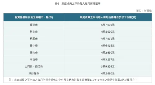 ▲租金補貼家庭成員平均每人每月所得基準表。（圖／內政部提供）