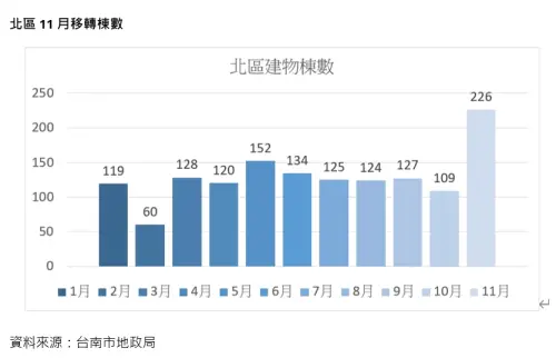 ▲台南北區11月移轉棟數月增107%。（圖／信義房屋提供）