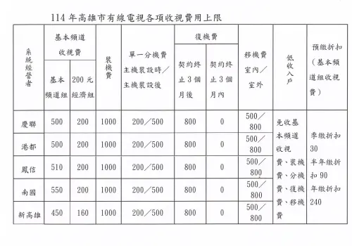 ▲高雄市114年有線電視基本頻道收視費用不調漲。（圖／高市政府）