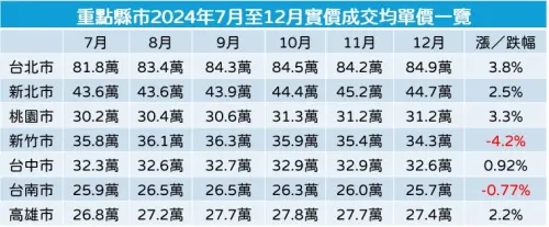 ▲重點縣市2024年7月至12月成交均單價變化一覽。（圖／記者徐銘穗製表）