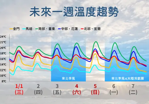 ▲未來一週冷空氣影響明顯，且可能達到「強烈大陸冷氣團」等級，氣溫下降幅度大。（圖／中央氣象署）