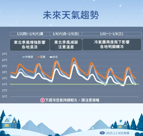 ▲未來一週有2波冷空氣接力影響，北台灣將出現10度左右低溫，請民眾注意保暖。（圖／中央氣象署）