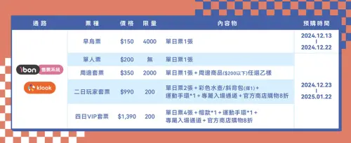 ▲2025年台北電玩展票價，限量推出4000張早鳥預購票已經售完，正式預購票目前正在進行中。（圖／台北市電腦商業同業公會提供）