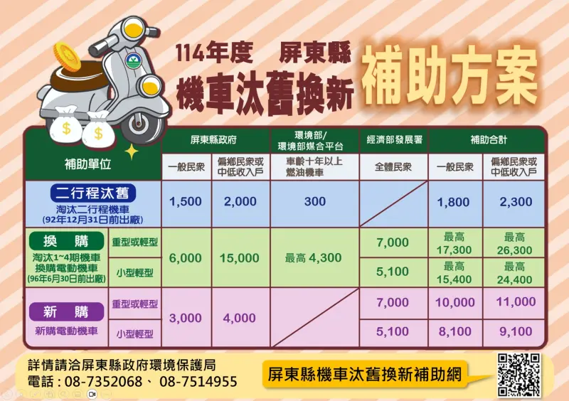 ▲屏東縣114年度機車汰舊換新補助方案，有效期限至12月31日止。（圖／屏東縣府提供）