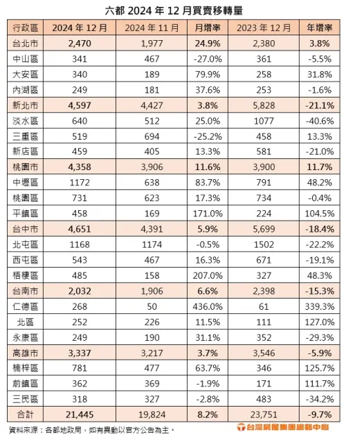 ▲2024年12月六都各行政區買賣移轉棟數出爐。（圖／台灣房屋提供）