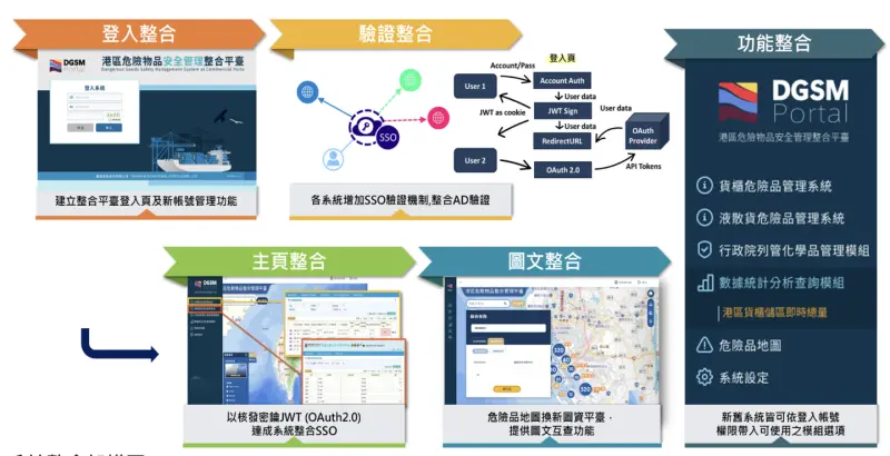 ▲港務公司港區危險物品安全管理資訊系統整合架構圖。（圖／港務公司）