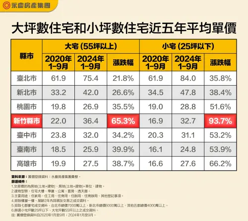 ▲大坪數住宅和小坪數住宅近五年平均單價(萬元)。(圖/永慶房產集團提供) ▲大坪數住宅和小坪數住宅近五年平均單價(萬元)。(圖/永慶房產集團提供)