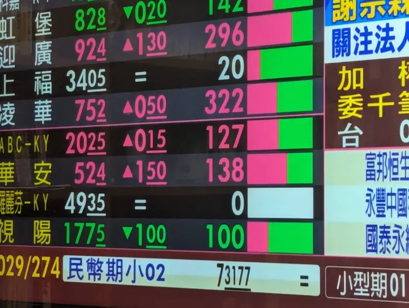 ▲記憶體族群21日漲多休息。台股示意圖。(圖/記者林奇攝)