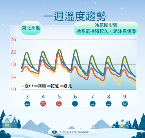 ▲下週五（10日）至週日（12日）持續受到冷空氣影響，局部地區下探10度低溫。（圖／中央氣象署提供）