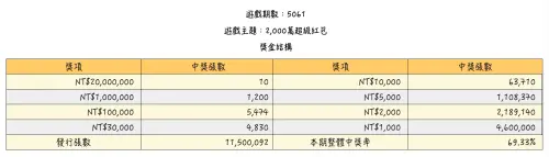 ▲2025年「2000萬超級紅包」刮刮樂獎金結構一次看，頭獎2000萬有10張、100萬有1200張。（圖/台彩官網）