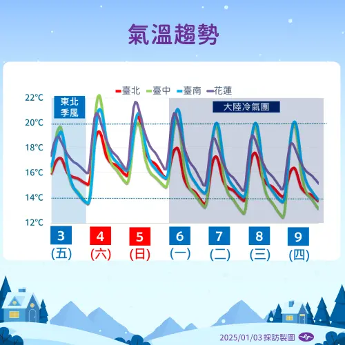 ▲下週一（6日）大陸冷氣團南下，各地氣溫下降，最低溫時間點在下週三至下週四（8至9日），低溫下探攝氏9度。