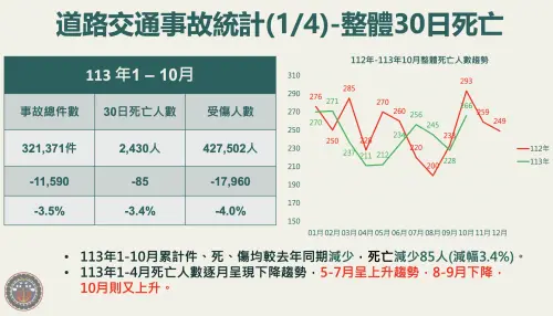 ▲113年1至10月，道路交通事故321,371件（比去年同期減少11,590件，-3.5%），427,502人受傷（比去年同期減少17,960人，-4.0%），造成2,430人死亡（比去年同期減少85人，-3.4%）。（圖／交通部）