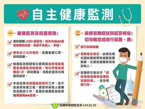 衛生局提醒,麻疹出疹前後4天即具有傳染力且傳播力極強,會透過空氣、飛沫及接觸確診者的分泌物而感染,潛伏期7至18天,與確診者接觸後10至12天會出現發燒、咳嗽、流鼻水、鼻炎、結膜炎等症狀,平均14天會出疹 ▲衛生局提醒,麻疹出疹前後4天即具有傳染力且傳播力極強,會透過空氣、飛沫及接觸確診者的分泌物而感染,潛伏期7至18天,與確診者接觸後10至12天會出現發燒、咳嗽、流鼻水、鼻炎、結膜炎等症狀,平均14天會出疹。(圖/高市衛生局)