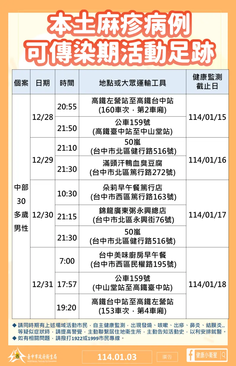 ▲台中首例本土麻疹確診病例，衛生局啟動防疫措施，初步掌握接觸者共20人並公布確診個案市內足跡(圖／衛生局提供2025.1.4)