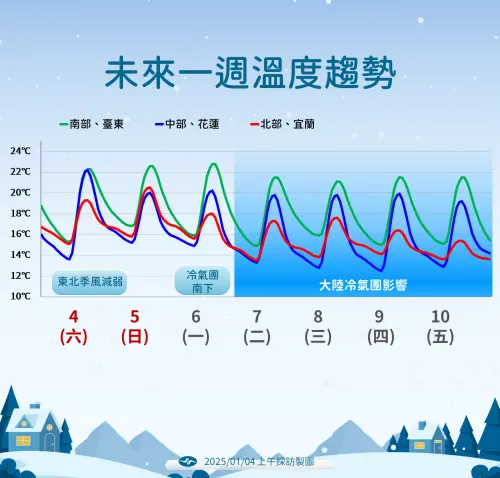 ▲下週一、下週二由於環境偏乾、受到輻射冷卻影響，局部近山區或河谷有機會來到10度以下。（圖／中央氣象署提供）