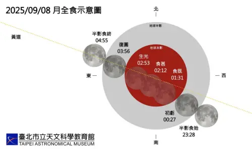 ▲2025年9月8日，台灣全程可見月全食。（圖／台北市立天文館提供）