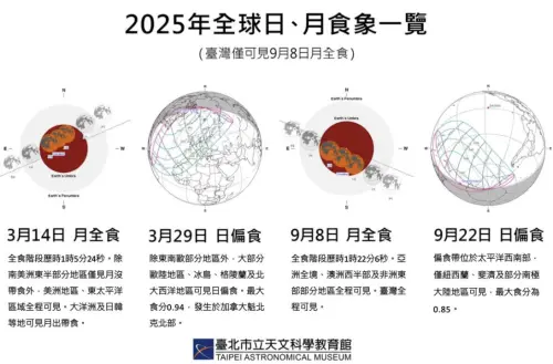 ▲2025年全球共發生2次日食、2 次月食，其中台灣僅可見9月8日的月全食。（圖／台北市立天文館提供）