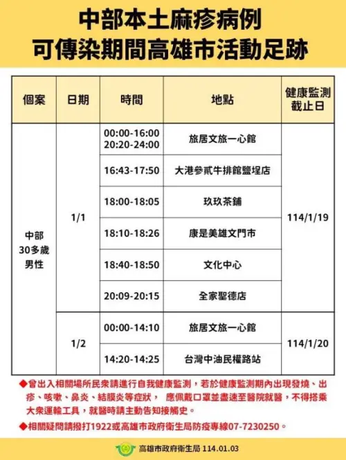 ▲台中日前出先首例本土麻疹確診病例，活動足跡已公布，提醒民眾提高警覺。（圖／高雄市衛生局提供）