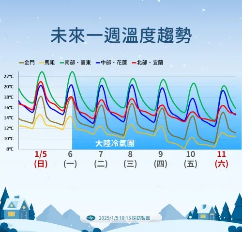 ▲台灣未來一週天氣有2波冷氣團，台南以北空曠地區將出現10度或以下的極端低溫。（圖／中央氣象署提供）