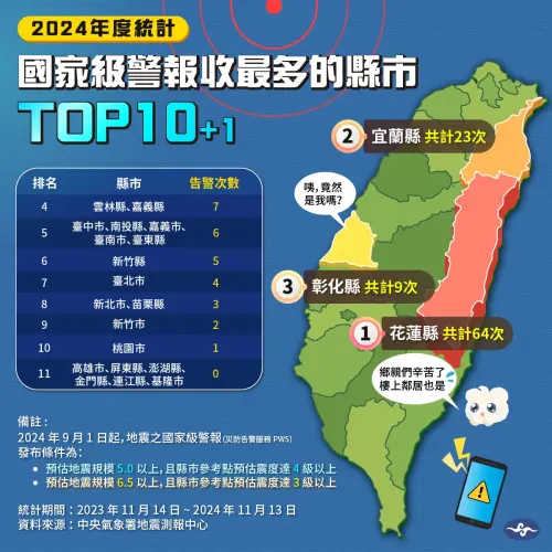 ▲氣象署統計2024年地震國家警報排行，花蓮縣收64次全台最多。（圖／中央氣象署）