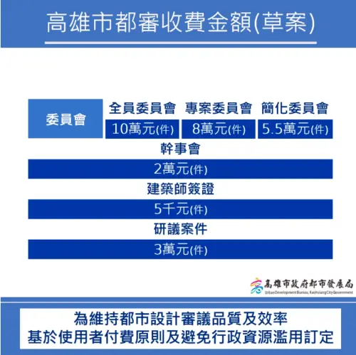 ▲高雄市都市設計及土地使用開發許可審議收費標準(圖／高市都發局提供)