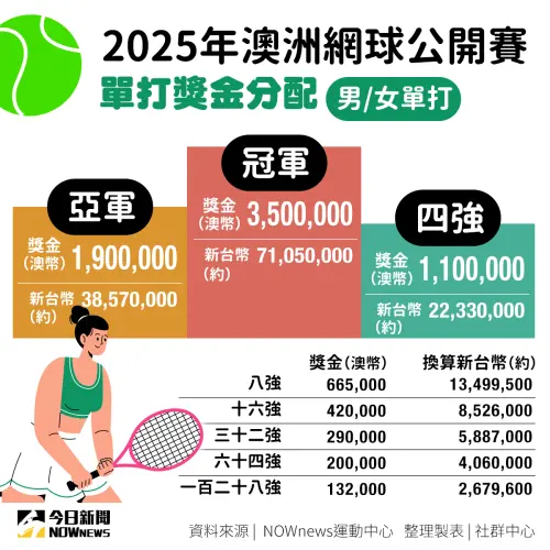 ▲2025年澳洲網球公開賽單打獎金分配。（圖／NOWnews社群中心製圖）