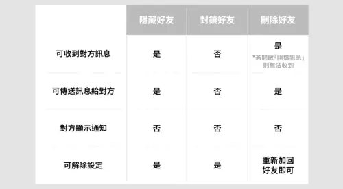 ▲LINE 關於「隱藏、封鎖、刪除」好友差別。（圖／翻攝官網）