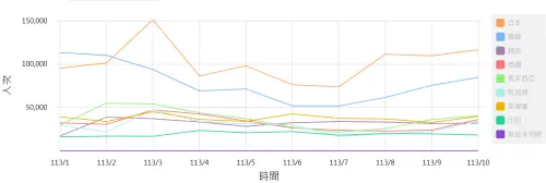 ▲日本來台灣旅客的數量確有明顯提升。（圖／觀光署）