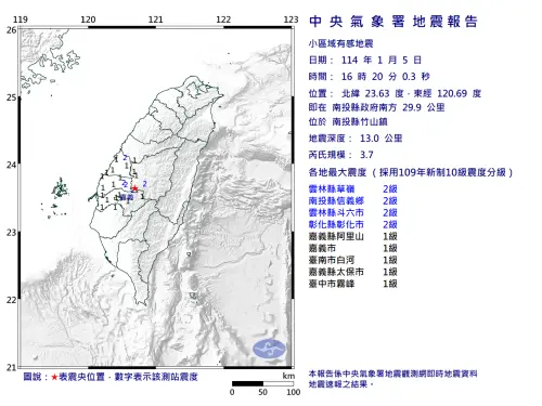 快訊／不是錯覺！16:20南投縣竹山鎮規模3.7地震　全台7縣市有感
