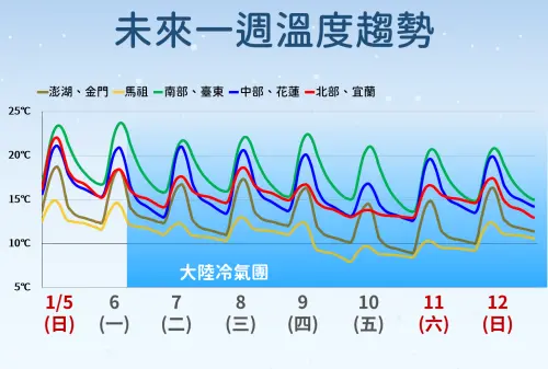 ▲台灣在未來一週受到冷氣團顯著影響，將出現10度以下低溫，且下半週更冷。（圖／中央氣象署）