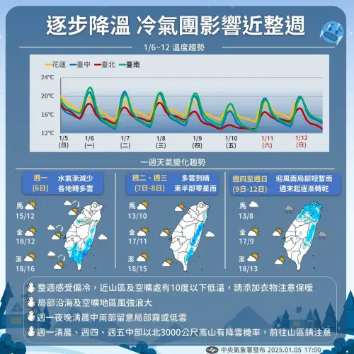 台灣未來一週都受到冷氣團影響,冷的時間非常長,且週四開始降雨增多,體感明顯濕冷。(圖/中央氣象署) ▲台灣未來一週都受到冷氣團影響,冷的時間非常長,且週四開始降雨增多,體感明顯濕冷。(圖/中央氣象署)