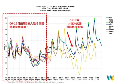 冷氣團一波接一波侵襲台灣,本週台南以北到宜蘭的空曠地區,低溫有機會降到8至10度。(圖/天氣職人-吳聖宇臉書) ▲冷氣團一波接一波侵襲台灣,本週台南以北到宜蘭的空曠地區,低溫有機會降到8至10度。(圖/天氣職人-吳聖宇臉書)