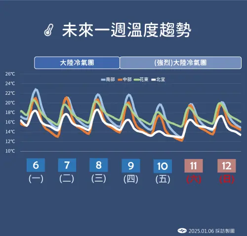 台灣未來一週都受到冷氣團影響,冷的時間非常長,且週四開始降雨會增多,體感明顯濕冷。(圖/中央氣象署) ▲台灣未來一週都受到冷氣團影響,冷的時間非常長,且週四開始降雨會增多,體感明顯濕冷。(圖/中央氣象署)