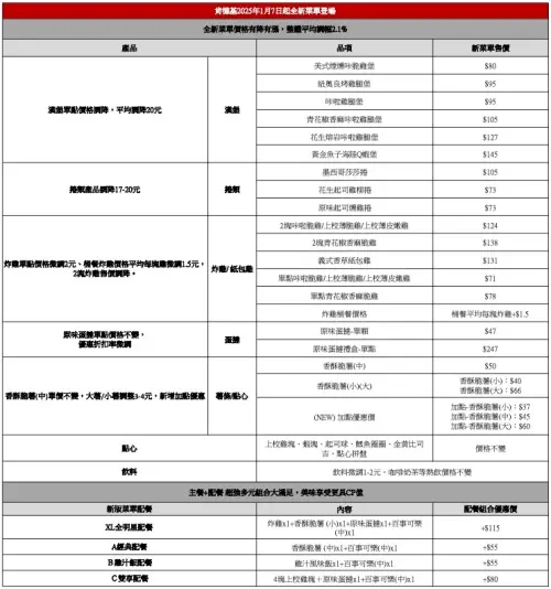 ▲肯德基2025年1月7日起全面改換新菜單。（圖／肯德基提供）