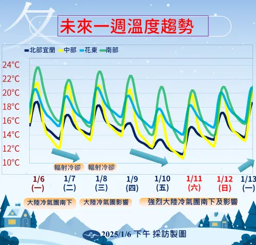 ▲大陸冷氣團、強烈大陸冷氣團接力在本週影響，雖然不到寒流等級，但仍會出現10度以下的極端低溫。（圖／中央氣象署）