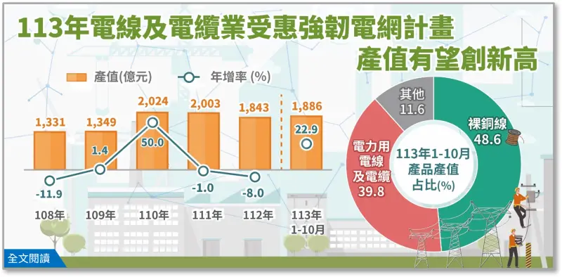 ▲電線及電纜業大吃補，去年1至10月產值年增22.9%，2024全年產值有望再創新高。（圖／統計處提供）