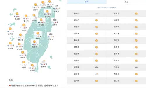 今天的天氣受到大陸冷氣團影響,各地明顯偏冷,氣象署也持續發布低溫特報。(圖/中央氣象署) ▲今天的天氣受到大陸冷氣團影響,各地明顯偏冷,氣象署也持續發布低溫特報。(圖/中央氣象署)