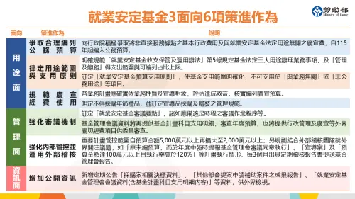 對此,勞動部分別針對用途面、管理面及資訊公開等3面向,提出「爭取合理編列公務預」、「律定用途範圍與支用原則」、「規範廣宣經費使用」、「強化審議機制」、「強化內部管控並運用外部稽核」及「增加公開資訊」等6項策進作為。 ▲對此,勞動部分別針對用途面、管理面及資訊公開等3面向,提出「爭取合理編列公務預」、「律定用途範圍與支用原則」、「規範廣宣經費使用」、「強化審議機制」、「強化內部管控並運用外部稽核」及「增加公開資訊」等6項策進作為。(圖/勞動部提供)